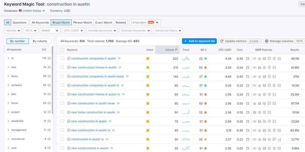 An example of keyword research on the term "construction in austin" in the Semrush platform.