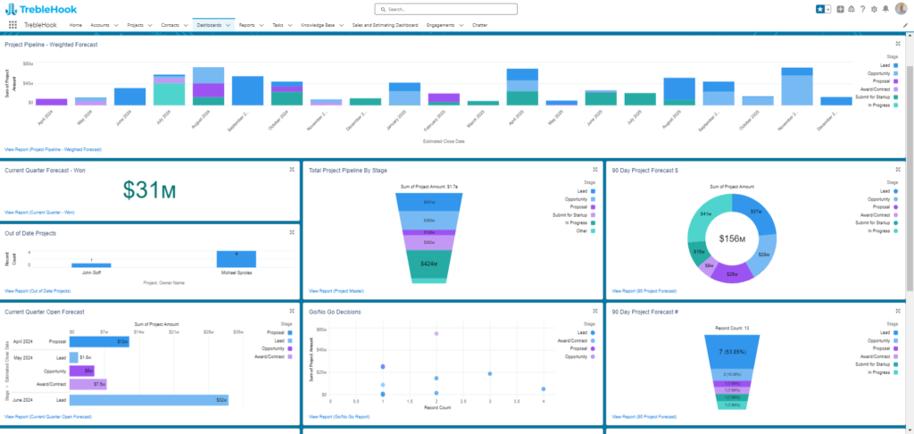 TrebleHook's dashboarding and reporting
